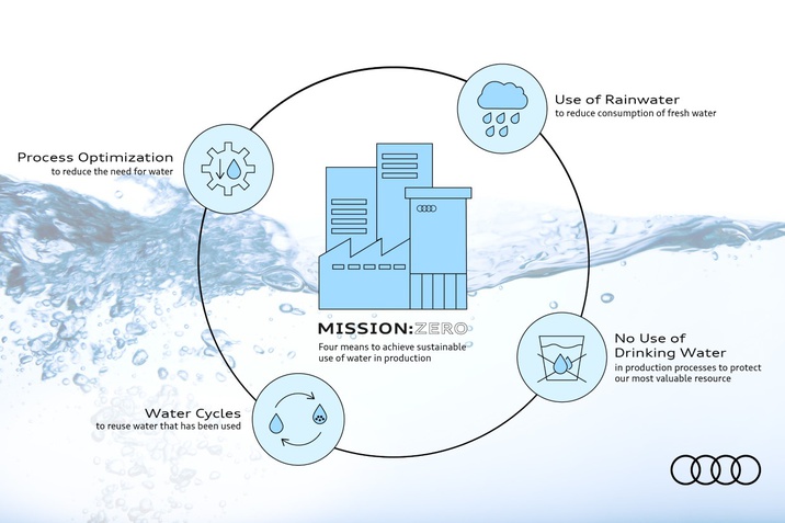 Az Audi 2035-re a gyártásnál használt vízmennyiséget felére kívánja csökkenteni